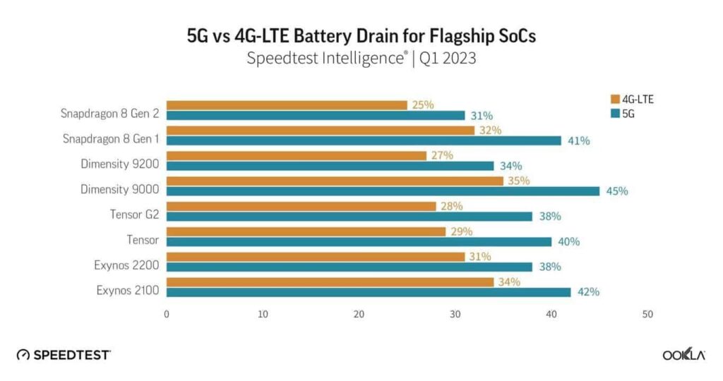 5g Smartphone-Akku