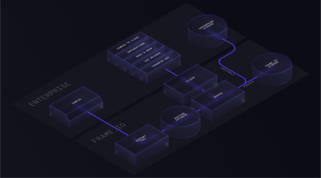 Frame io Storage Connect